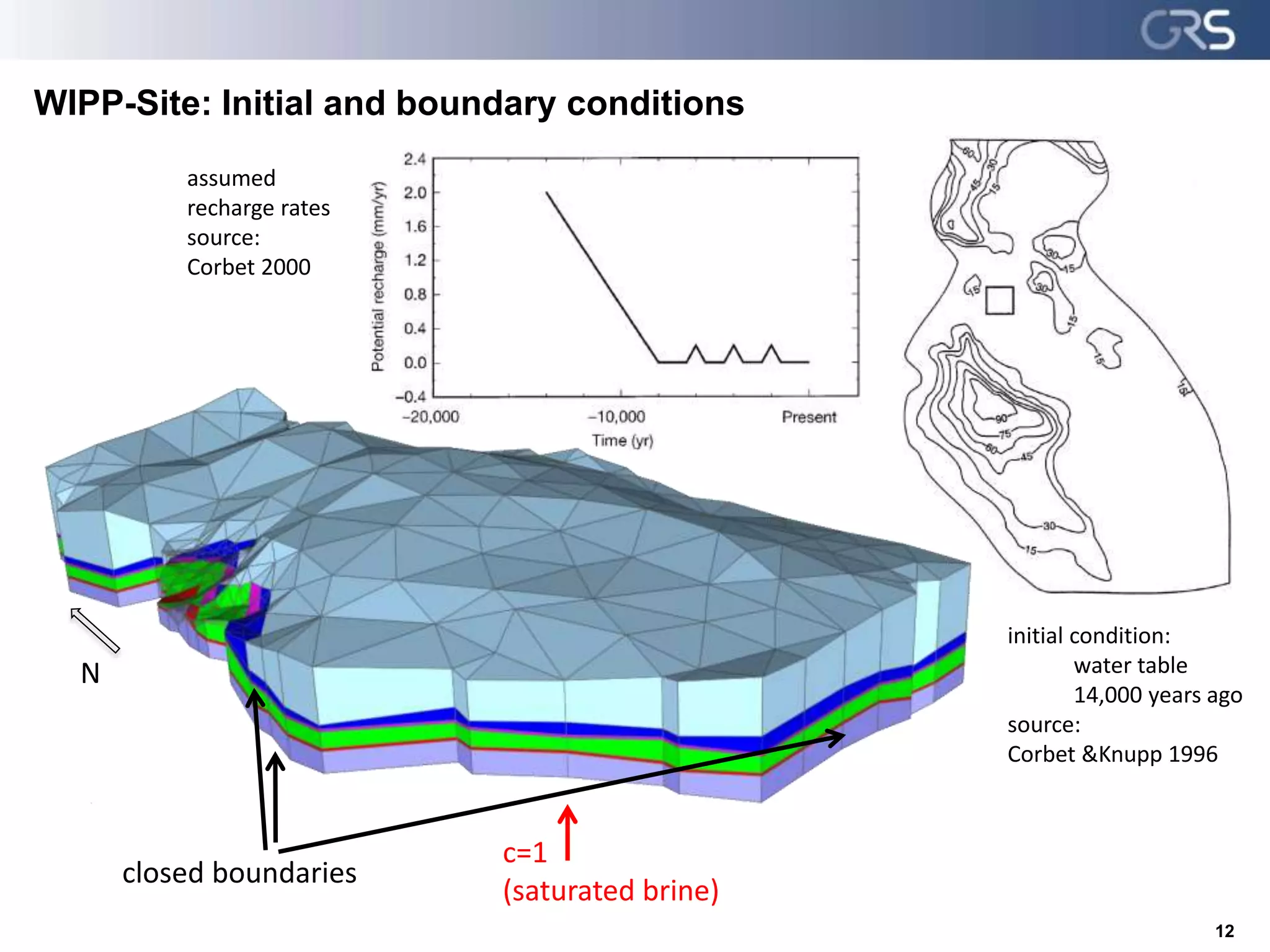 WIPP-Site: Initial and boundary conditions
N
closed boundaries
c=1
(saturated brine)
12
assumed
recharge rates
source:
Corbet 2000
initial condition:
water table
14,000 years ago
source:
Corbet &Knupp 1996
 
