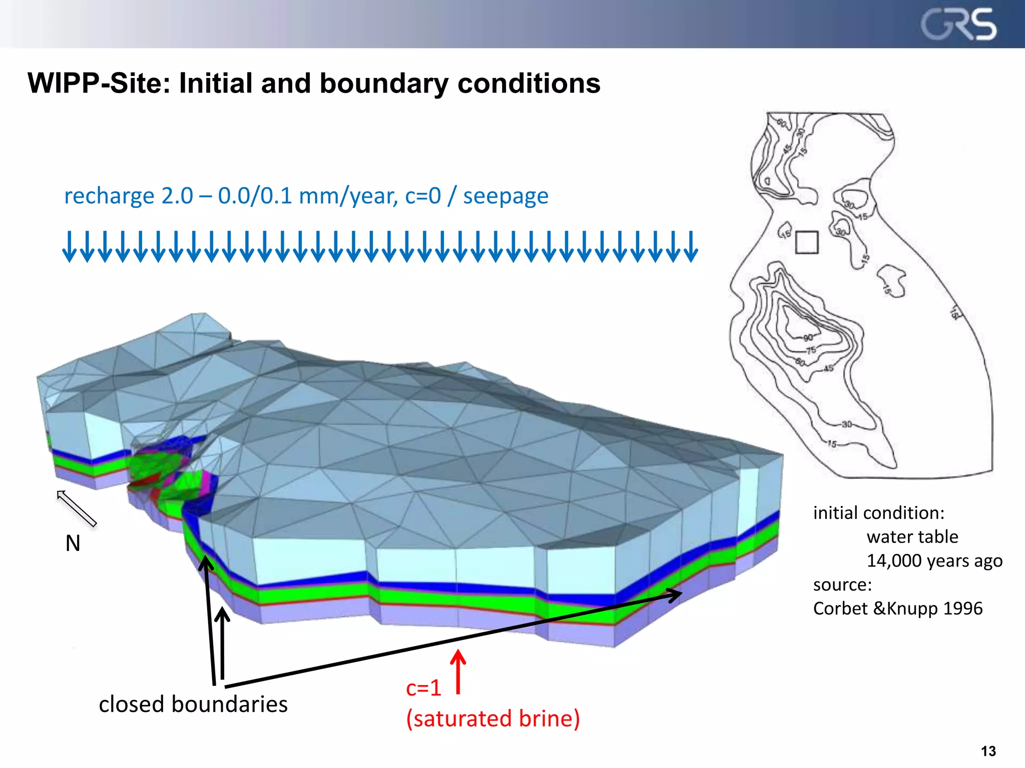 WIPP-Site: Initial and boundary conditions
N
closed boundaries
c=1
(saturated brine)
recharge 2.0 – 0.0/0.1 mm/year, c=0 / seepage
initial condition:
water table
14,000 years ago
source:
Corbet &Knupp 1996
13
 