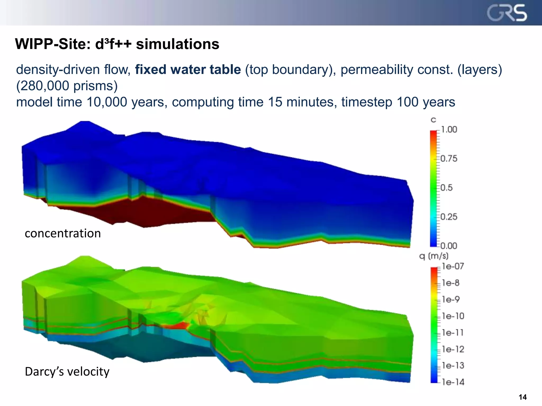 WIPP-Site: d³f++ simulations
14
density-driven flow, fixed water table (top boundary), permeability const. (layers)
(280,000 prisms)
model time 10,000 years, computing time 15 minutes, timestep 100 years
concentration
Darcy’s velocity
 