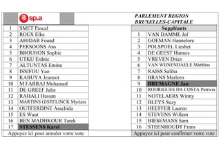 PARLEMENT REGION
BRUXELLES-CAPITALE
1 SMET Pascal Suppléants
2 ROEX Elke 1 VAN DAMME Jef
3 AHIDAR Fouad 2 GOEMAN Hannelore
4 PERSOONS Ans 3 POLSPOEL Liesbet
5 BROUHON Sophie 4 DE GEEST Hannes
6 UTKU Erdnic 5 VREVEN Dries
7 ALTUNTAS Emine 6 VAN WIJNENDAELE Matthias
8 ISSIFOU Yao 7 RAISS Saliha
9 KABUYA Jeannot 8 BRANS Marleen
10 M FARRAJ Mohamed 9 BRUMAGNE Jan
11 DE GREEF Julie 10 RODRIGUES DA COSTA Patricia
12 RAHALI Hassan 11 NOTELAERS Winny
13 MARTINS GISTELINCK Myriam 12 BLEYS Suzy
14 OUTFERDINE Arachida 13 HEEFFER Lauren
15 ES Waut 14 STEVENS Willem
16 BEN MADHKOUR Tarek 15 BIESEMANS Sam
17 STESSENS Karel 16 STEENHOUDT Frans
Appuyez ici pour annuler votre vote Appuyez ici pour confirmer votre vote
 