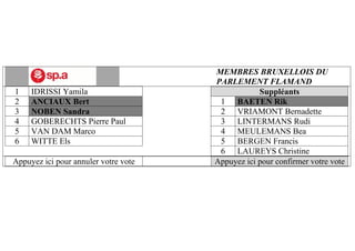 MEMBRES BRUXELLOIS DU
PARLEMENT FLAMAND
1 IDRISSI Yamila Suppléants
2 ANCIAUX Bert 1 BAETEN Rik
3 NOBEN Sandra 2 VRIAMONT Bernadette
4 GOBERECHTS Pierre Paul 3 LINTERMANS Rudi
5 VAN DAM Marco 4 MEULEMANS Bea
6 WITTE Els 5 BERGEN Francis
6 LAUREYS Christine
Appuyez ici pour annuler votre vote Appuyez ici pour confirmer votre vote
 
