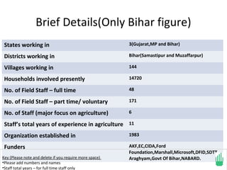 Brief Details(Only Bihar figure)
 States working in                                       3(Gujarat,MP and Bihar)

 Districts working in                                    Bihar(Samastipur and Muzaffarpur)

 Villages working in                                     144

 Households involved presently                           14720

 No. of Field Staff – full time                          48

 No. of Field Staff – part time/ voluntary               171

 No. of Staff (major focus on agriculture)               6

 Staff’s total years of experience in agriculture 11
 Organization established in                             1983

 Funders                                                 AKF,EC,CIDA,Ford
                                                         Foundation,Marshall,Microsoft,DFID,SDTT,
Key (Please note and delete if you require more space)   Araghyam,Govt Of Bihar,NABARD.
•Please add numbers and names
•Staff total years – for full time staff only
 