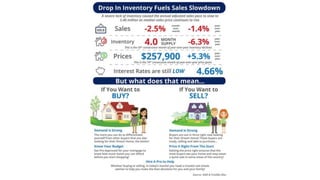 Milestone Germantown MD | Drop in Inventory Fuels Sales Slowdown [INFOGRAPHIC]