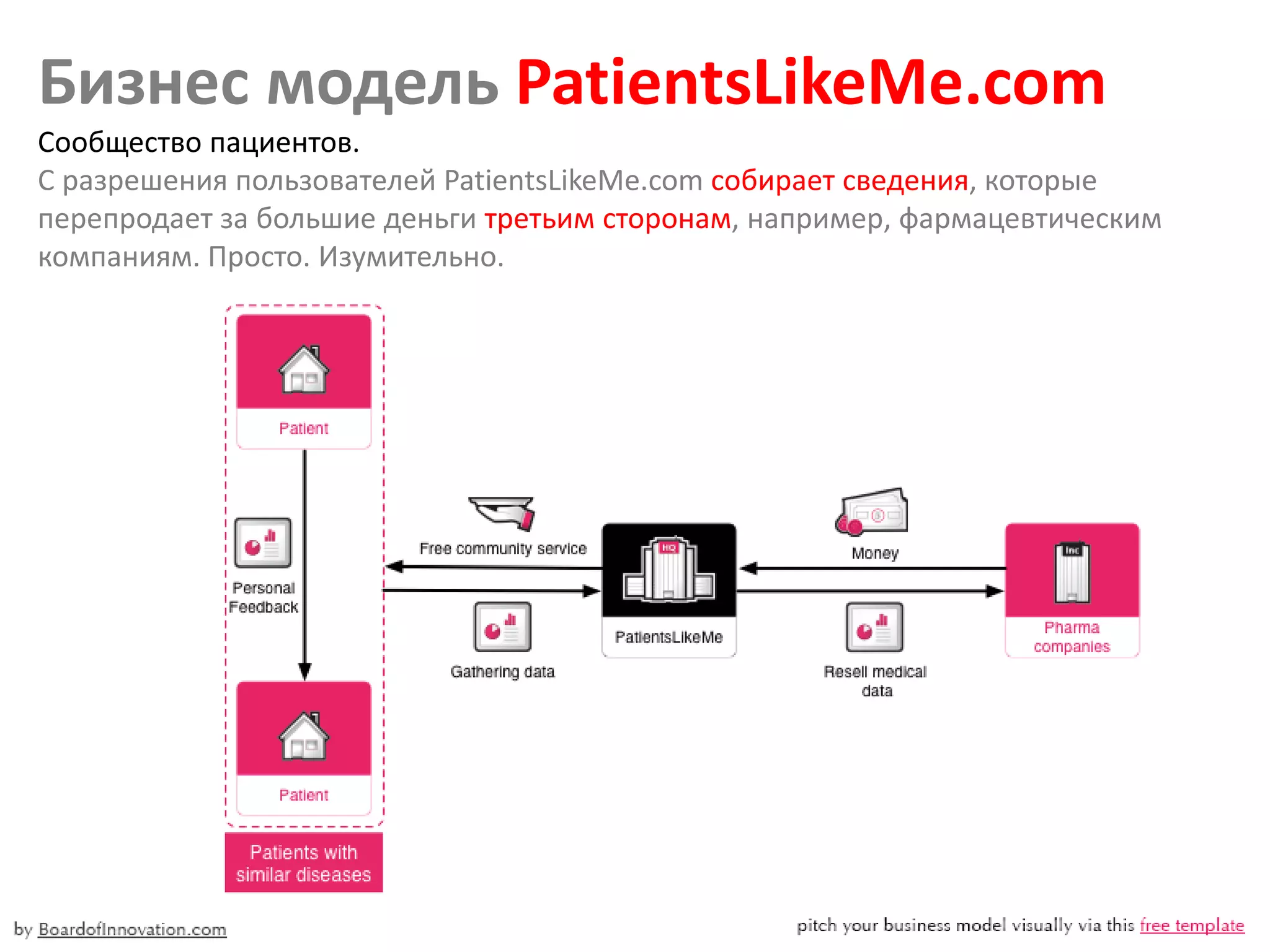 Бизнес модель PatientsLikeMe.com
Сообщество пациентов.
С разрешения пользователей PatientsLikeMe.com собирает сведения, которые
перепродает за большие деньги третьим сторонам, например, фармацевтическим
компаниям. Просто. Изумительно.
 