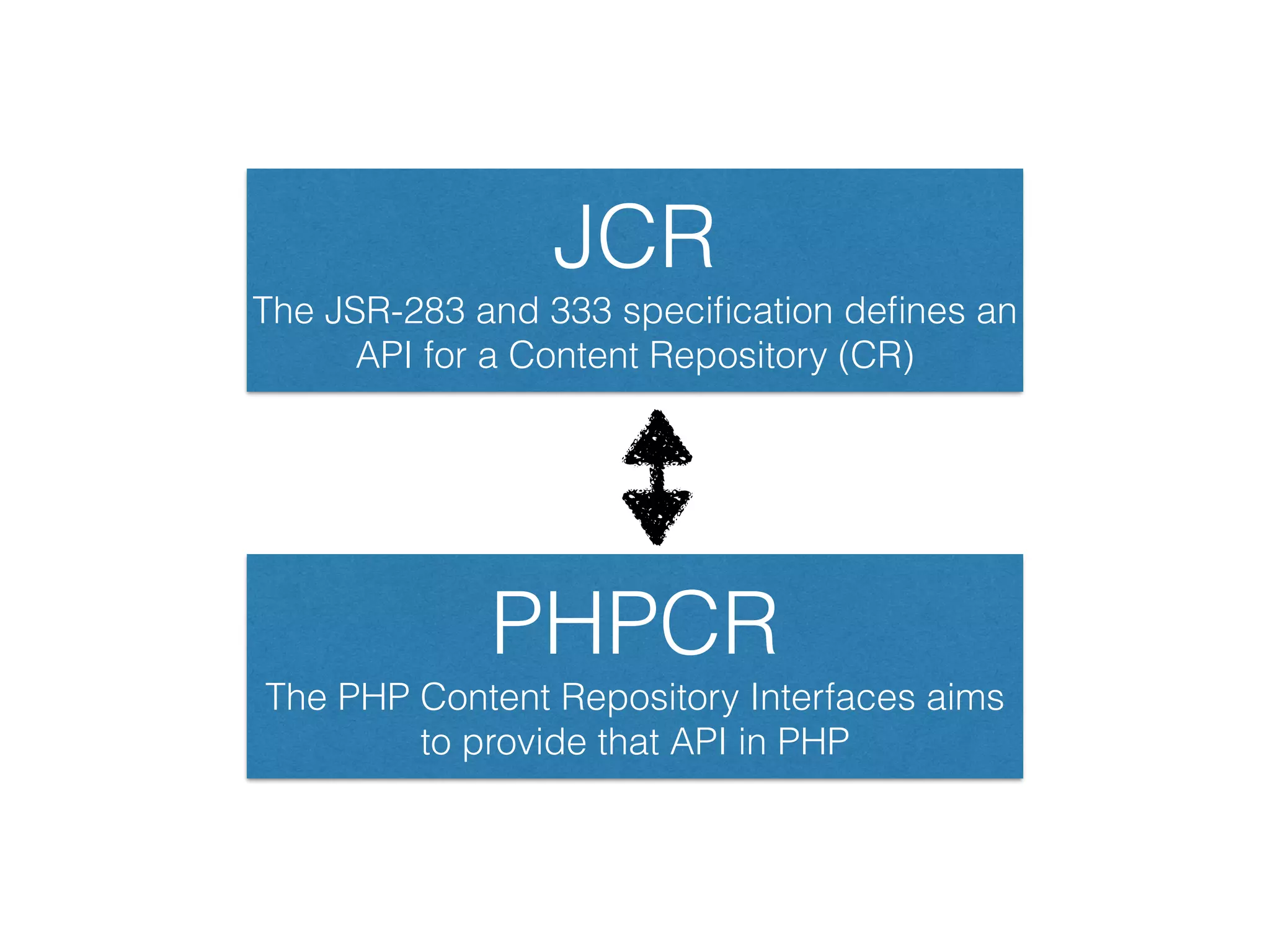 JCR The JSR-283 and 333 specification defines an API for a Content Repository (CR) PHPCR The PHP Content Repository Interfaces aims to provide that API in PHP 