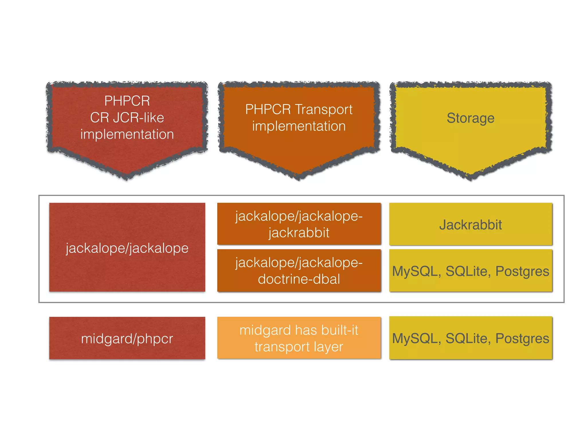 jackalope/jackalope-jackrabbit jackalope/jackalope-doctrine- dbal midgard has built-it transport layer jackalope/jackalope midgard/phpcr PHPCR Transport implementation Storage Jackrabbit MySQL, SQLite, Postgres MySQL, SQLite, Postgres PHPCR CR JCR-like implementation 