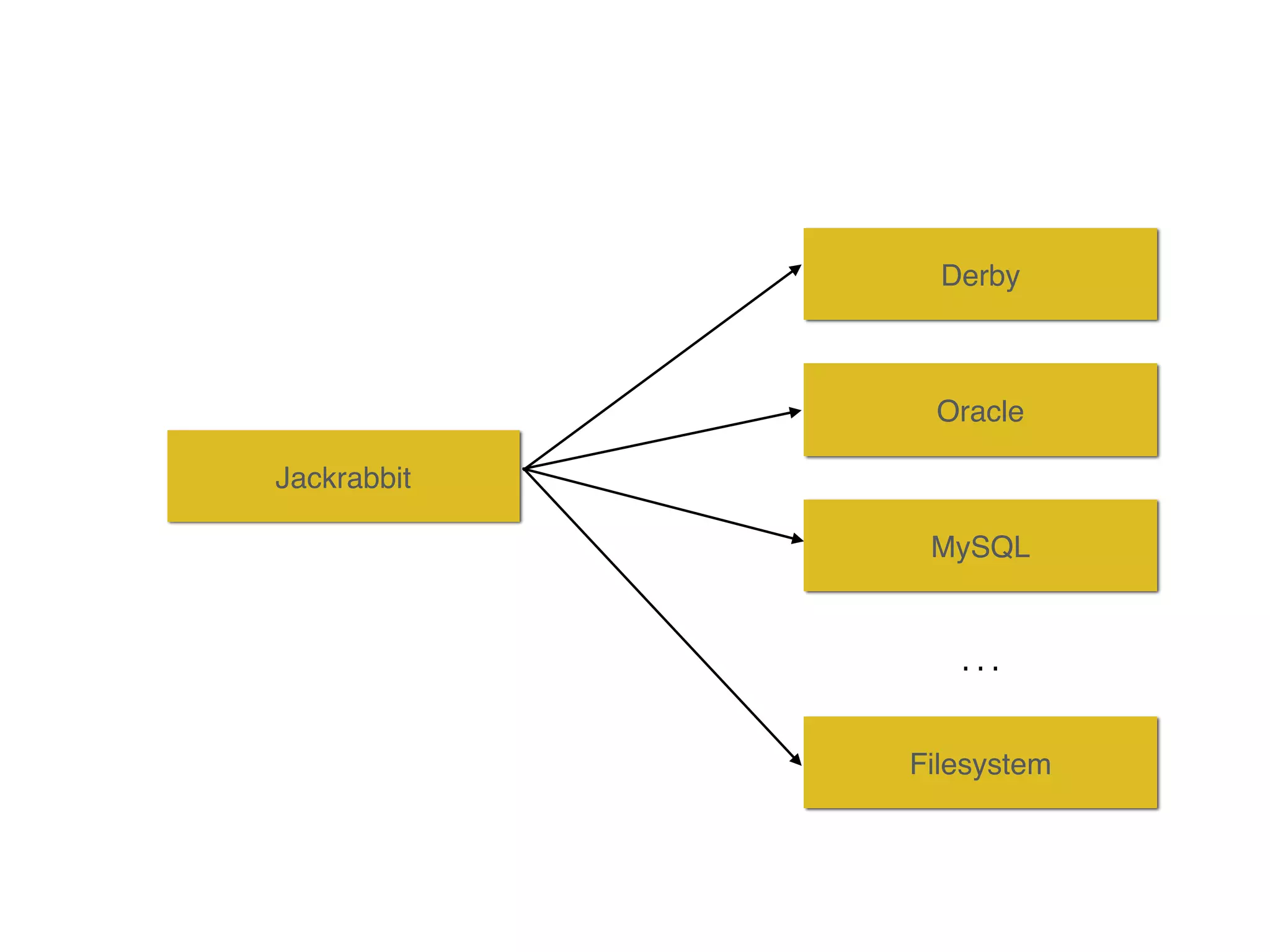 Jackrabbit Derby Oracle MySQL … Filesystem 