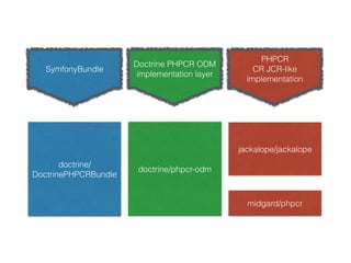 doctrine/ 
DoctrinePHPCRBundle 
doctrine/phpcr-odm 
jackalope/jackalope 
midgard/phpcr 
Doctrine PHPCR ODM 
implementation layer 
SymfonyBundle 
PHPCR 
CR JCR-like 
implementation 
 