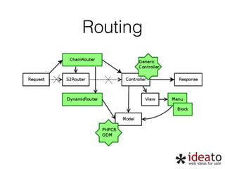 Routing 
cmf_routing:" 
chain:" 
routers_by_id:" 
router.default: 200" 
cmf_routing.dynamic_router: 100" 
 