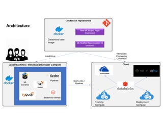 Local Machines / Individual Developer Compute
Docker/Git repositories
Cloud
ML Scaffold Repo (custom ml
functions)
New ML Project Repo
(Kedroized)
Training
Compute
Deployment
Compute
Databricks base
Image
databricks-connect
Install/clone
ML
Libraries
Pipelines Spark Jobs /
Pipelines
Kedro Data
Engineering
Convention
Architecture
 