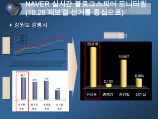 강원도 강릉시선거 결과추세분석후보별 평균NAVER 실시간 블로그스피어 모니터링(10.28재보궐 선거를 중심으로)