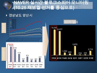 NAVER 실시간 블로그스피어 모니터링(10.28재보궐 선거를 중심으로)경상남도 양산시선거 결과추세분석후보별 평균