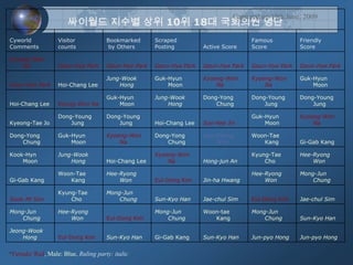 Captured on 19th June, 2009*Female: Red, Male: Blue, Ruling party: italic