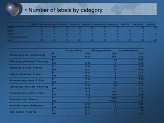  Number of labels by category18대 국회의원의 미니홈피 방명록 정서분석