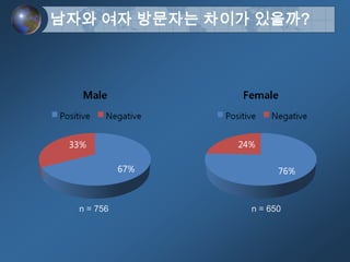 Sentimental Analysis of Korean Politicians’ Cyworld mini-hompyChi-square = 11.472, df = 1, p<.01, two-tailedThe results indicates a significant relationship between gender and online comments.