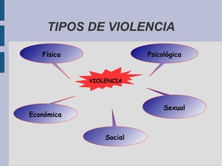 TIPOS DE VIOLENCIA
Física Psicológica
Económica
Sexual
Social
VIOLENCIA
 