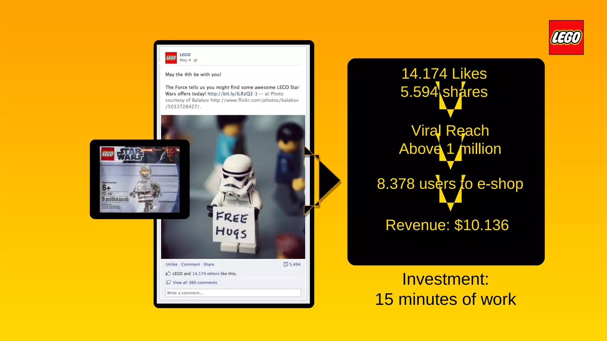 14.174 Likes
5.594 shares
Viral Reach
Above 1 million
8.378 users to e-shop
Revenue: $10.136

Investment:
15 minutes of work

 