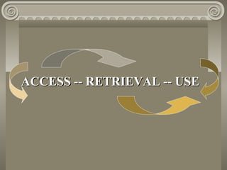 ACCESS -- RETRIEVAL -- USEACCESS -- RETRIEVAL -- USE
 