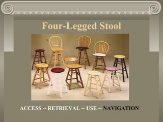 Four-Legged Stool
ACCESS -- RETRIEVAL -- USE -- NAVIGATION
 