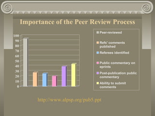 Importance of the Peer Review Process
0
10
20
30
40
50
60
70
80
90
100
Peer-reviewed
Refs' comments
published
Referees identified
Public commentary on
eprints
Post-publication public
commentary
Ability to submit
comments
http://www.alpsp.org/pub5.ppt
 