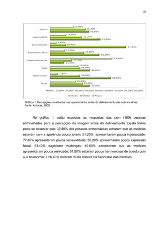 10
Gráfico 1: Percepções analisadas nos questionários antes do delineamento das sobrancelhas.
Fonte: Autoras, 2009.
No gráfico 1 estão expostas as respostas das cem (100) pessoas
entrevistadas para a percepção da imagem antes do delineamento. Desta forma
pode-se observar que: 39,80% das pessoas entrevistadas acharam que as modelos
estavam com a aparência pouco jovem; 51,20% apresentavam pouca ingenuidade;
77,40% apresentaram pouca sensualidade; 50,20% apresentaram pouca expressão
facial; 63,40% sugeriram mudanças; 40,60% perceberam que as modelos
apresentaram pouca seriedade; 61,80% estavam pouco harmoniosas de acordo com
sua fisionomia; e 26,40% notaram muita tristeza na fisionomia das modelos.
 