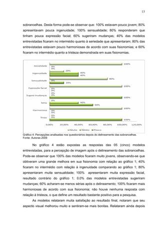 13
sobrancelhas. Desta forma pode-se observar que: 100% estavam pouco jovem; 80%
apresentavam pouca ingenuidade; 100% sensualidade; 80% responderam que
tinham pouca expressão facial; 60% sugeriram mudanças; 40% das modelos
entrevistadas ficaram no intermédio quanto à seriedade que apresentaram; 80% das
entrevistadas estavam pouco harmoniosas de acordo com suas fisionomias; e 60%
ficaram no intermédio quanto a tristeza demonstrada em suas fisionomias.
Gráfico 4: Percepções analisadas nos questionários depois do delineamento das sobrancelhas.
Fonte: Autoras 2009
No gráfico 4 estão expostas as respostas das 05 (cinco) modelos
entrevistadas, para a percepção de imagem após o delineamento das sobrancelhas.
Pode-se observar que 100% das modelos ficaram muito jovens, observando-se que
obtiveram uma grande melhora em sua fisionomia com relação ao gráfico 1; 40%
ficaram no intermédio com relação à ingenuidade comparando ao gráfico 1; 80%
apresentaram muita sensualidade; 100% apresentaram muita expressão facial,
resultado contrário do gráfico 1; 0,0% das modelos entrevistadas sugeriram
mudanças; 60% acharam-se menos sérias após o delineamento; 100% ficaram mais
harmoniosas de acordo com sua fisionomia; não houve nenhuma resposta com
relação à tristeza, o que define um resultado bastante positivo para a pesquisa.
As modelos relataram muita satisfação ao resultado final, notaram que seu
aspecto visual melhorou muito e sentiram-se mais bonitas. Relataram ainda depois
 