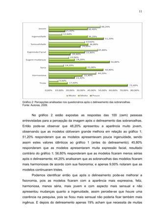 11

Gráfico 2: Percepções analisadas nos questionários após o delineamento das sobrancelhas.
Fonte: Autoras, 2009.

No gráfico 2 estão expostas as respostas das 100 (cem) pessoas
entrevistadas para a percepção da imagem após o delineamento das sobrancelhas.
Então pode-se observar que 48,20% apresentou a aparência muito jovem,
observando que as modelos obtiveram grande melhora em relação ao gráfico 1;
51,20% responderam que as modelos apresentavam pouca ingenuidade, sendo
assim estes valores idênticos ao gráfico 1 (antes do delineamento); 45,80%
responderam que as modelos apresentaram muita expressão facial, resultado
contrário do gráfico 1; 56,80% responderam que as modelos ficaram menos sérias
após o delineamento; 44,20% analisaram que as sobrancelhas das modelos ficaram
mais harmoniosas de acordo com sua fisionomia; e apenas 9,00% notaram que as
modelos continuaram tristes.
Podemos identificar então que após o delineamento pode-se melhorar a
fisionomia, pois as modelos ficaram com a aparência mais expressiva, feliz,
harmoniosa, menos séria, mais jovem e com aspecto mais sensual e não
apresentou mudanças quanto a ingenuidade, assim percebe-se que houve uma
coerência na pesquisa, pois se ficou mais sensual não poderia ficar também mais
ingênua. E depois do delineamento apenas 19% acham que necessita de muitas

 