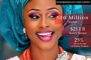 Women
5 0 0 M i l l i o n
25%Annual Income
on Beauty Products
$25.1 B
Beauty Market
angel.co/podoziteniola@podozi.com |