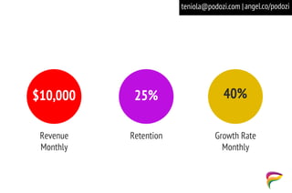 $10,000 25%
Revenue
Monthly
Retention
40%
Growth Rate
Monthly
angel.co/podoziteniola@podozi.com |