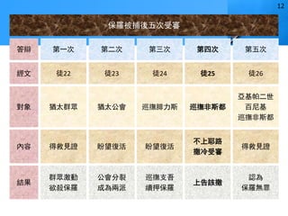 第一次 第二次 第三次 第四次
猶太群眾 猶太公會 巡撫腓力斯 巡撫非斯都
得救見證 盼望復活 盼望復活
不上耶路
撒冷受審
群眾激動
欲殺保羅
公會分裂
成為兩派
巡撫支吾
續押保羅
上告該撒
答辯
對象
內容
結果
第五次
亞基帕二世
百尼基
巡撫非斯都
得救見證
認為
保羅無罪
徒22 徒23 徒24 徒25經文 徒26
保羅被捕後五次受審
12
 