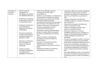 encuentran en
el nivel de
“proceso”.
- Falta de manejo de
estrategias en el
aprendizaje de estudiantes
con habilidades diferentes.
- Estudiantes con problemas
de aprendizaje y bajo nivel
de comprensión lectora.
- Estudiantes con bajo nivel
en el desempeño en
Resolución de situaciones
problemáticas.
- Presencia de estudiantes
con NEE no informada por
los padres de familia y sin
diagnóstico médico.
- Desinterés y conformismo
de los estudiantes por
mejorar los niveles de
aprendizaje.
- Limitado manejo de
estrategias metodológicas
y acompañamiento
pedagógico a los docentes.
efectiva en los diferentes concursos
convocados por la UGEL, región,
universidades, etc.
- Identificar a los estudiantes con problemas de
comportamiento y rendimiento académico
para involucrar a los padres en las acciones
pertinentes mediante protocolos,
permitiendo la intervención de los directivos y
docentes frente al incumplimiento de estos.
- Fortalecer el Plan lector y la Resolución de
situaciones problemáticas de forma
transversal en las diversas áreas
- Capacitación a docentes sobre Aprendizaje
Basado en Proyectos (ABP), la evaluación
formativa y retroalimentación en todas las
áreas.
- Impulsar y fomentar comunidades de
aprendizajes con el fin de fortalecer la
práctica docente.
- Garantizar el uso efectivo de las horas
colegiadas como un espacio de
interaprendizaje de los docentes por áreas y
grados.
- Implementar y fortalecer el monitoreo y
acompañamiento a los docentes.
- Implementar talleres de enseñanza aprendizaje
y evaluación en todas las áreas curriculares,
valorando el aprendizaje del estudiante para el
logro de sus competencias y su proyecto de
Vida
- Participar activamente en las diferentes
actividades académicas, culturales y deportivas
que le brinda la IE.
- Predominio de estrategias interactivas para
mejorar la motivación en clase.
- Manejo de estrategias innovadoras para
mejorar la comprensión lectora.
- Desarrollar competencias a través de
actividades auténticas que son vinculadas a un
estándar de aprendizaje aplicando múltiples y
variadas estrategias en el proceso de
aprendizaje.
- Promover la investigación científica, innovación
y desarrollo para potenciar las oportunidades
de desarrollo y prosperidad institucional y local
- Adecuación de estrategias de aprendizaje de
acuerdo con el ritmo y estilo de aprendizaje de
los estudiantes identificados por medio de la
tutoría, comisiones de prevención y bienestar
(R.I).
- Desarrollar habilidades sociales y comunicativas
para mejorar las relaciones interpersonales con
la familia que permita un mejor acercamiento a
la I.E.
 