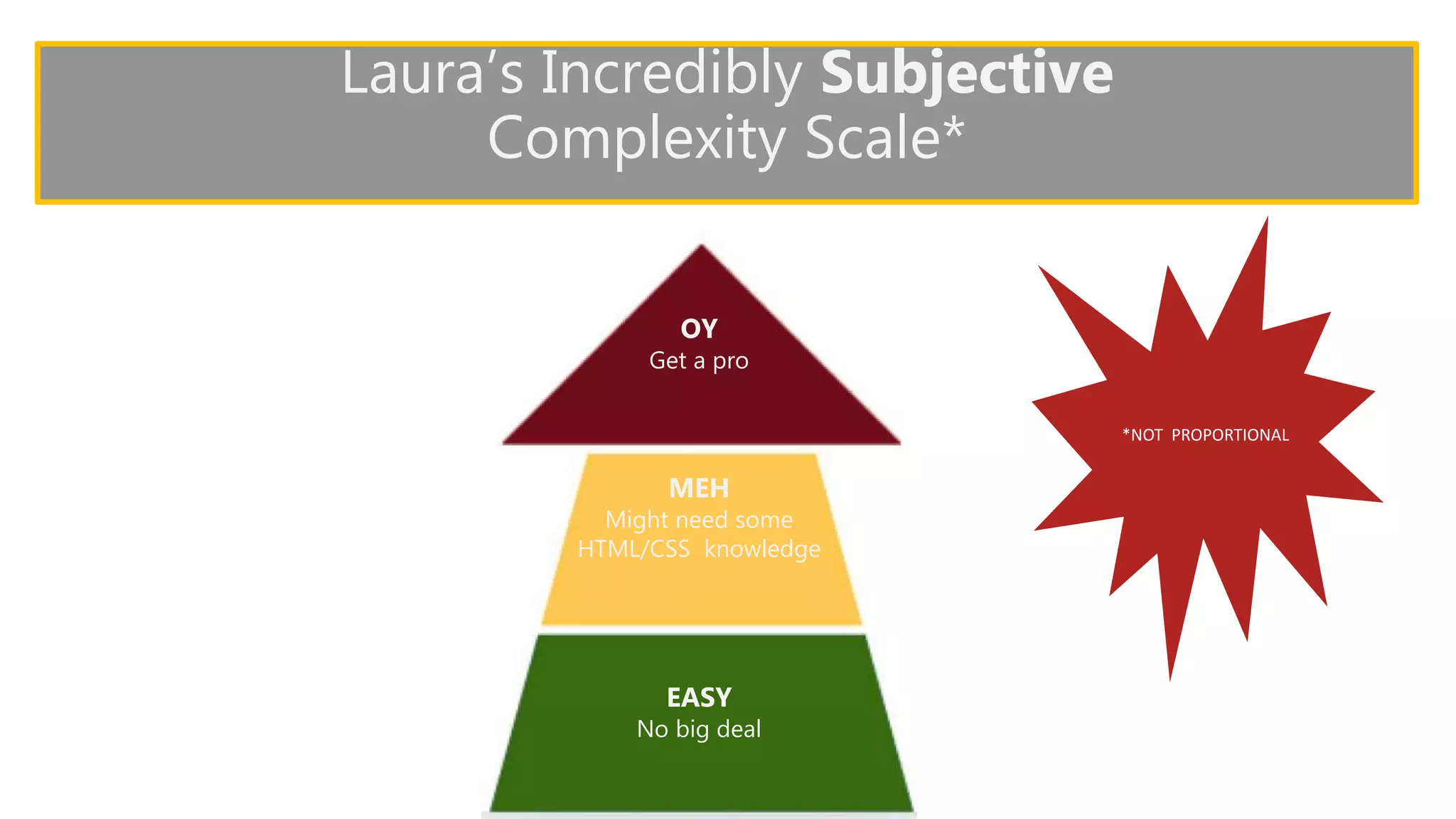Laura’s Incredibly Subjective
Complexity Scale*
EASY
No big deal
MEH
Might need some
HTML/CSS knowledge
OY
Get a pro
*NOT PROPORTIONAL
 