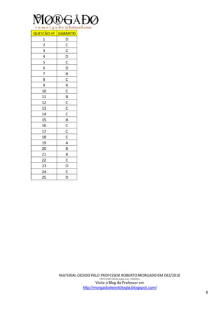 QUESTÃO nº GABARITO
    1         D
    2         C
    3         C
    4         D
    5         C
    6         D
    7         B
    8         C
    9         A
    10        C
    11        B
    12        C
    13        C
    14        C
    15        B
    16        C
    17        C
    18        C
    19        A
    20        B
    21        B
    22        C
    23        D
    24        C
    25        D




           MATERIAL CEDIDO PELO PROFESSOR ROBERTO MORGADO EM DEZ/2010
                              PARA O EXAME 3/2010(a realizar-se em 13/02/2011).

                              Visite o Blog do Professor em
                      http://morgadodeontologia.blogspot.com/
                                                                                  8
 
