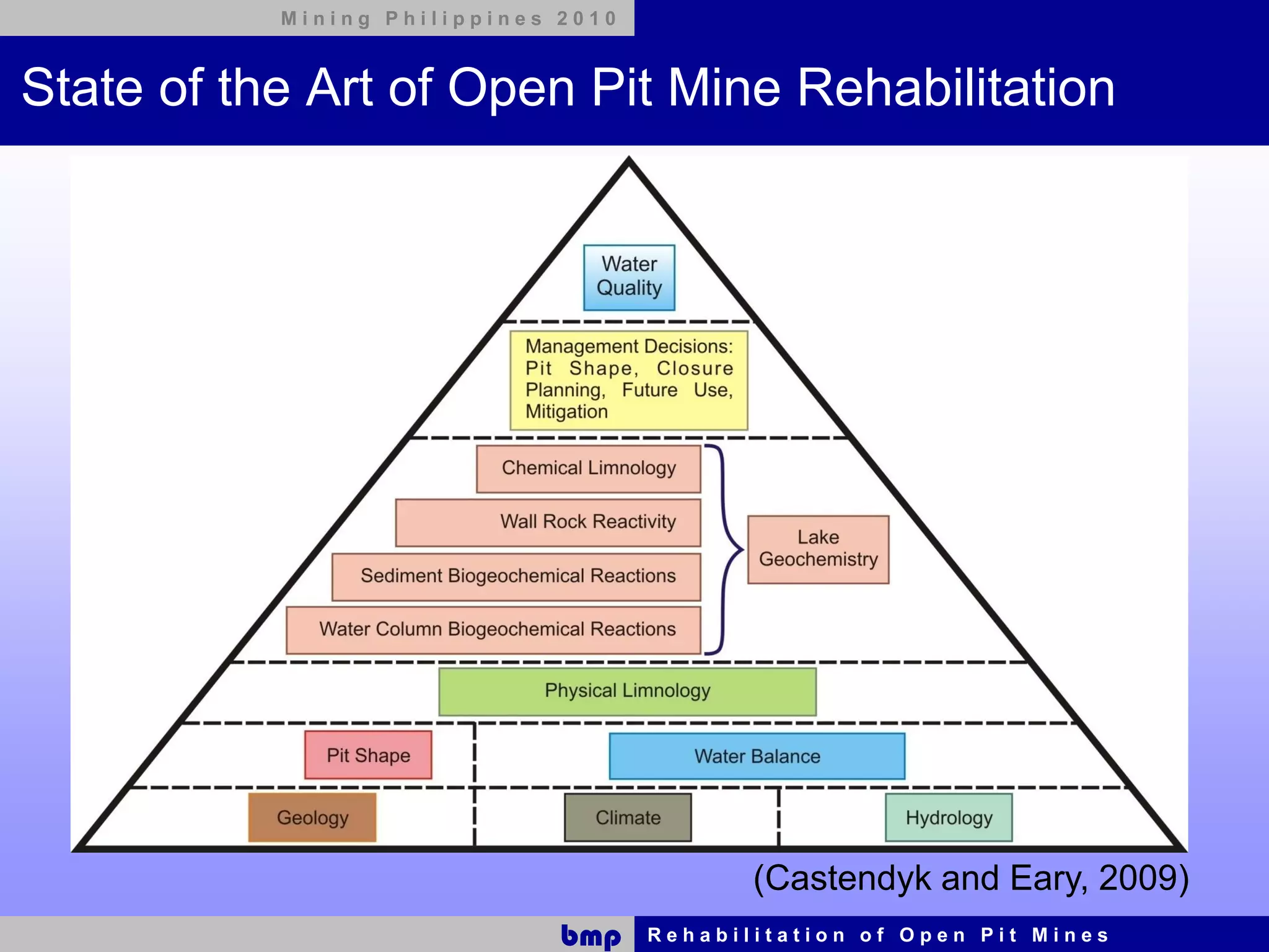 Mining Philippines 2010



State of the Art of Open Pit Mine Rehabilitation




                                            (Castendyk and Eary, 2009)
                              bmp    Rehabilitation of Open Pit Mines
 