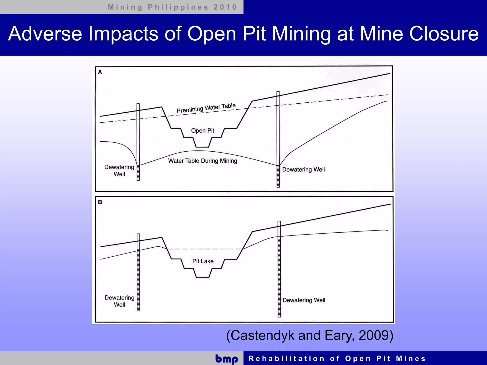 Mining Philippines 2010



Adverse Impacts of Open Pit Mining at Mine Closure




                               (Castendyk and Eary, 2009)
                             bmp    Rehabilitation of Open Pit Mines
 