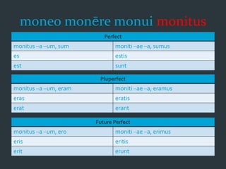 moneo monēre monui monitus
Perfect
monitus –a –um, sum moniti –ae –a, sumus
es estis
est sunt
Pluperfect
monitus –a –um, eram moniti –ae –a, eramus
eras eratis
erat erant
Future Perfect
monitus –a –um, ero moniti –ae –a, erimus
eris eritis
erit erunt
 