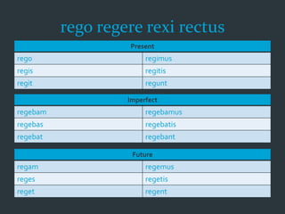 rego regere rexi rectus
Present
rego regimus
regis regitis
regit regunt
Imperfect
regebam regebamus
regebas regebatis
regebat regebant
Future
regam regemus
reges regetis
reget regent
 