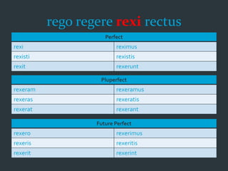 rego regere rexi rectus
Perfect
rexi reximus
rexisti rexistis
rexit rexerunt
Pluperfect
rexeram rexeramus
rexeras rexeratis
rexerat rexerant
Future Perfect
rexero rexerimus
rexeris rexeritis
rexerit rexerint
 