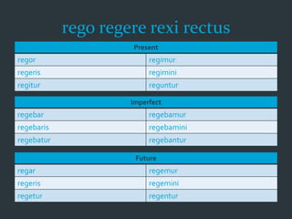 rego regere rexi rectus
Present
regor regimur
regeris regimini
regitur reguntur
Imperfect
regebar regebamur
regebaris regebamini
regebatur regebantur
Future
regar regemur
regeris regemini
regetur regentur
 