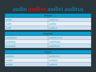 audio audire audivi auditus
Present
audio audimus
audis auditis
audit audiunt
Imperfect
audiebam audiebamus
audiebas audiebatis
audiebat audiebant
Future
audiam audiemus
audies audietis
audiet audient
 