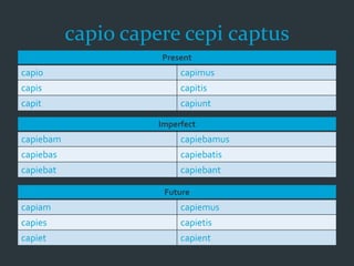 capio capere cepi captus
Present
capio capimus
capis capitis
capit capiunt
Imperfect
capiebam capiebamus
capiebas capiebatis
capiebat capiebant
Future
capiam capiemus
capies capietis
capiet capient
 