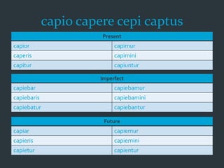 capio capere cepi captus
Present
capior capimur
caperis capimini
capitur capiuntur
Imperfect
capiebar capiebamur
capiebaris capiebamini
capiebatur capiebantur
Future
capiar capiemur
capieris capiemini
capietur capientur
 