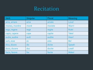 Recitation
Verb Singular Plural Meaning
amo, amare ama amate Love!
moneo, monēre monē monete Warn!
rego, regere rege regite Rule!
capio, capere cape capite Take!
audio, audire audi audite Hear!
sum, esse es este Be!
dico, dicere dic dicite Speak!
duco, ducere duc ducite Lead!
facio, facere fac facite Make!
 
