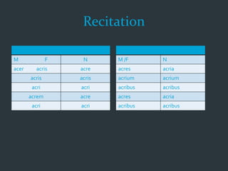 Recitation
SIngular
M F N
acer acris acre
acris acris
acri acri
acrem acre
acri acri
Plural
M /F N
acres acria
acrium acrium
acribus acribus
acres acria
acribus acribus
 
