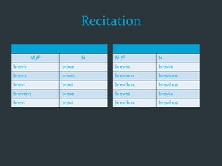 Recitation
SIngular
M /F N
brevis breve
brevis brevis
brevi brevi
brevem breve
brevi brevi
Plural
M /F N
breves brevia
brevium brevium
brevibus brevibus
breves brevia
brevibus brevibus
 