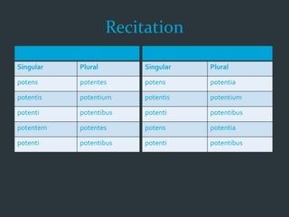 Recitation
M/F
Singular Plural
potens potentes
potentis potentium
potenti potentibus
potentem potentes
potenti potentibus
N
Singular Plural
potens potentia
potentis potentium
potenti potentibus
potens potentia
potenti potentibus
 