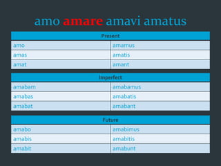 amo amare amavi amatus
Present
amo amamus
amas amatis
amat amant
Imperfect
amabam amabamus
amabas amabatis
amabat amabant
Future
amabo amabimus
amabis amabitis
amabit amabunt
 