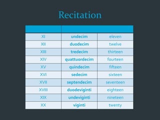 Recitation
Roman Numeral Cardinal
XI undecim eleven
XII duodecim twelve
XIII tredecim thirteen
XIV quattuordecim fourteen
XV quindecim fifteen
XVI sedecim sixteen
XVII septendecim seventeen
XVIII duodeviginti eighteen
XIX undeviginti nineteen
XX viginti twenty
 