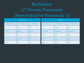 Recitation
3rd Person Pronouns;
Demonstrative Pronouns (1)
Singular
Masculine Feminine Neuter
is ea id
ejus ejus ejus
ei ei ei
eum eam id
eo eā eo
Plural
Masculine Feminine Neuter
ei eae ea
eorum earum eorum
eis eis eis
eos eas ea
eis eis eis
 