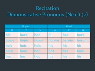 Recitation
Demonstrative Pronouns (Near) (2)
Singular Plural
M F N M F N
hic haec hoc hi hae haec
hujus hujus hujus horum harum horum
huic huic huic his his his
hunc hanc hoc hos has haec
hoc hac hoc his his his
 